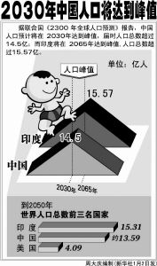 中国人口数量2030_图11:中国人口将于2030年左右见顶-招行首席经济学家丁安华