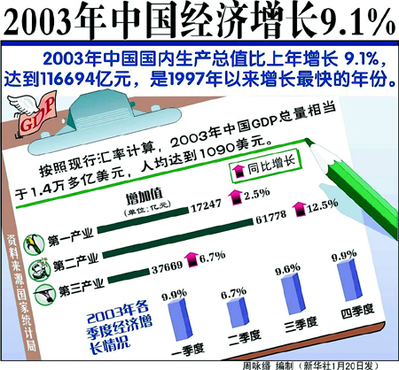 97年中国gdp_中国2020年gdp