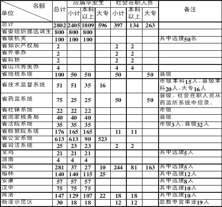 2802名,其中从高校应届毕业生中招录2405名(含2003年未就业毕业生)