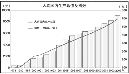 图表展辉煌:人均国内生产总值及指数