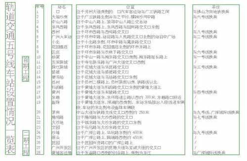 广州地铁五号线规划方案出台 站点揭开盖头(图