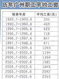 广州公布最新社会保险及福利待遇的计算基数