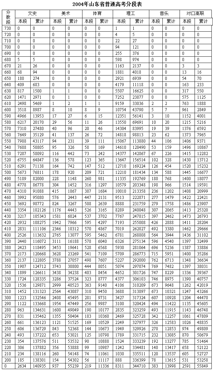 2004年山东省普通高考分数排名分段表(图)