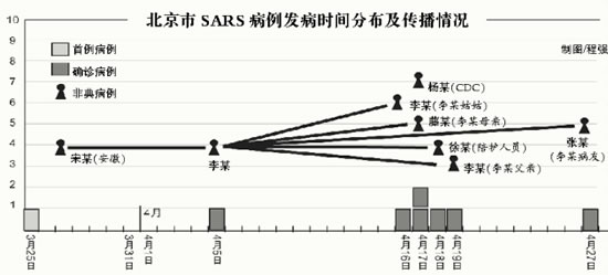 北京市疾控中心发布"4.22"sars疫情分析报告(图文)