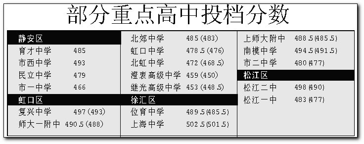 2020年上海中考平均_2020上海中考理化平均分!
