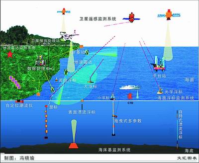上海建立我国首个海洋环境立体监测系统(图)