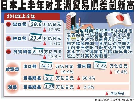 :图表:(财经播报)日本上半年对亚洲贸易顺差创