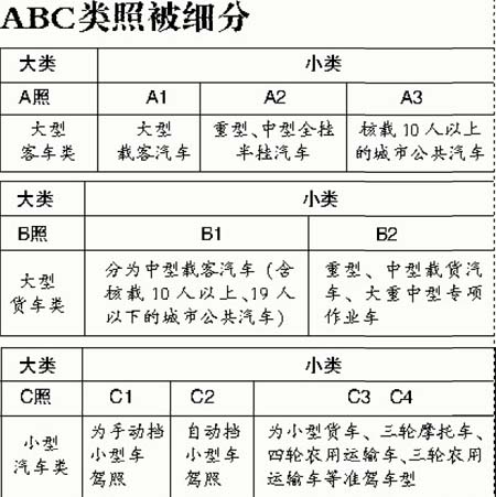 自动挡小车驾照即将面世(图)