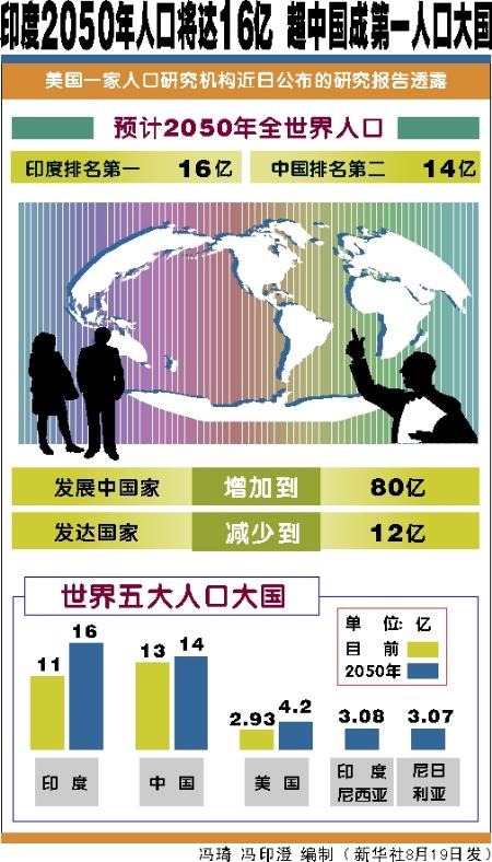 中国人口数量变化图_2050中国人口数量