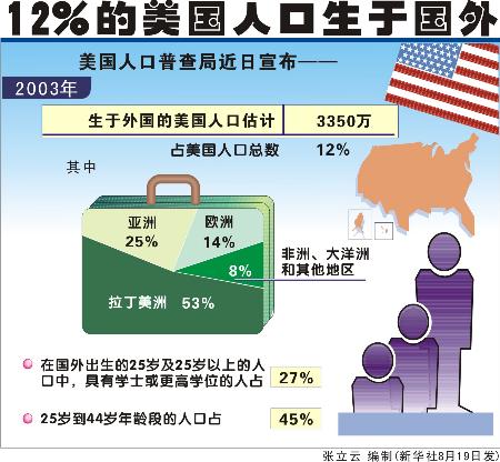 图文:图表:(人口)12%的美国人口生于国外
