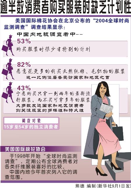 图表:逾半数中国消费者购买服装时缺乏计划性