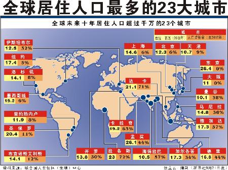 全球人口最多_世界人口最多的城市, 美国的竟然是这个而不是旧金山(2)