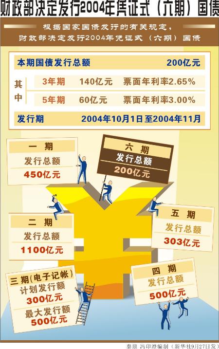 图文:图表(财经播报)财政部决定发行2004年凭证式(六期)国债