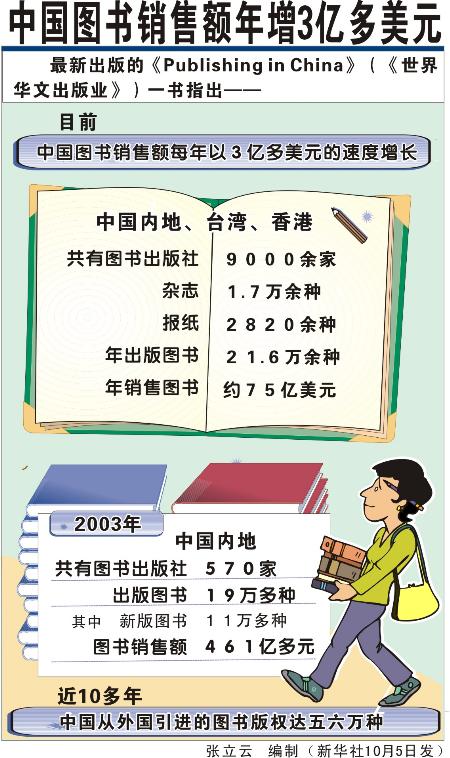 图文:图表:(财经播报)中国图书销售额年增3亿多