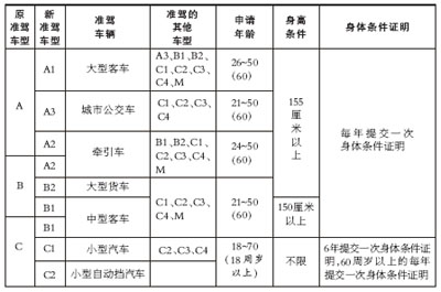 北京:驾照今起更新(图)