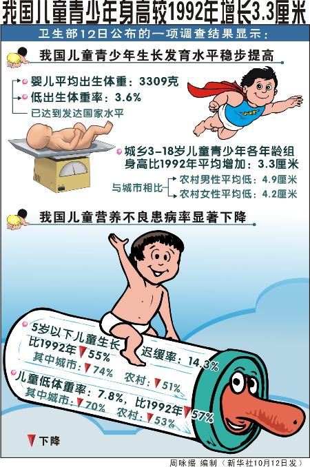 图文:图表:(中国居民营养与健康状况 组稿一 )我