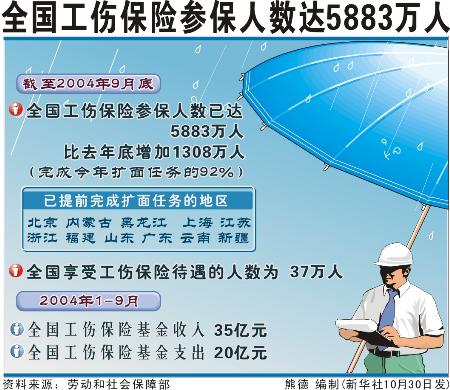 图文:图表:(社会保障)全国工伤保险参保人数达