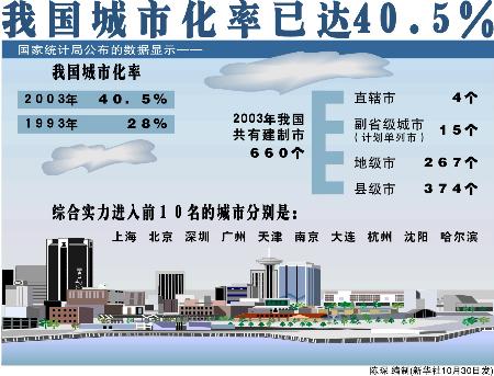 文:图表:(特别关注――城市化)我国城市化率已