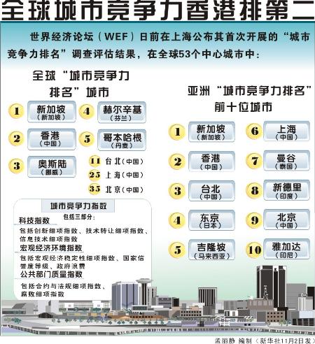 图文:图表:(经济)全球城市竞争力香港排第二