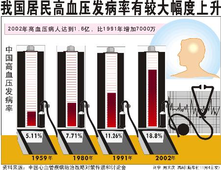 图文图表血压与健康我国居民高血压发病率有较大幅度上升