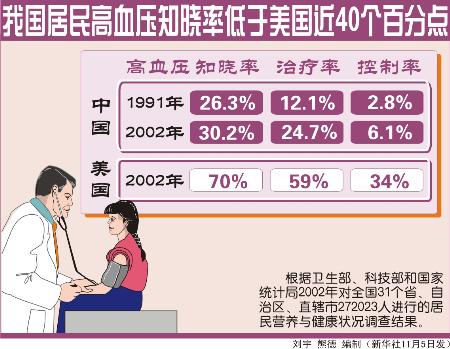 高血压患者_高血压的人口比例