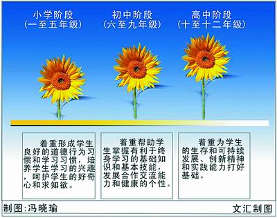 《上海市普通中小学课程方案》昨正式颁布 各