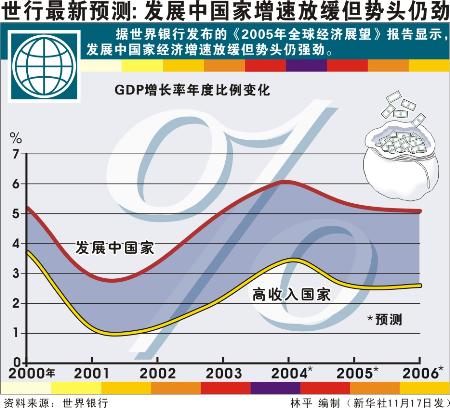 图文:图表(世界经济)世行最新预测:发展中国家增速放缓但势头仍劲