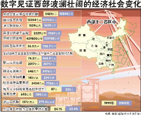 目前我省经济总量排在西部第几_西部牛仔(3)