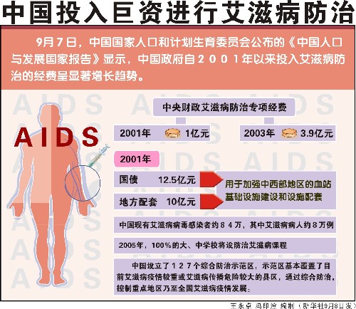 成都人口艾滋病_艾滋病症状图片