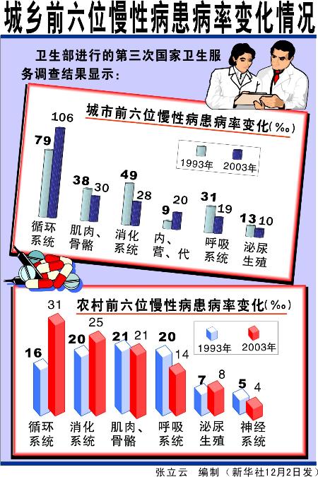 图文图表第三次国家卫生服务调查一城乡前六位慢性病患病率变化情况