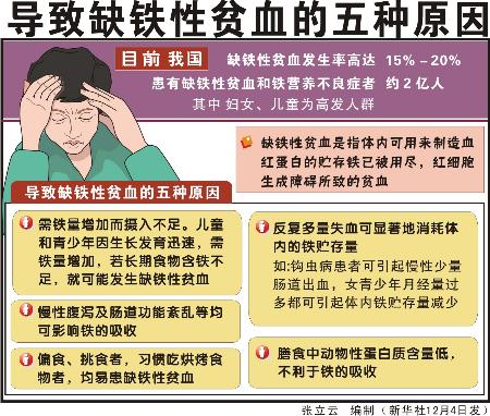 图文:图表:(健康资讯)导致缺铁性贫血的五种原因_新闻中心_新浪网