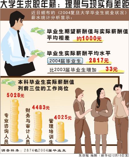 图文:图表:(服务·求职)大学生求职年薪:理想与现实有差距_新闻中心_新浪网
