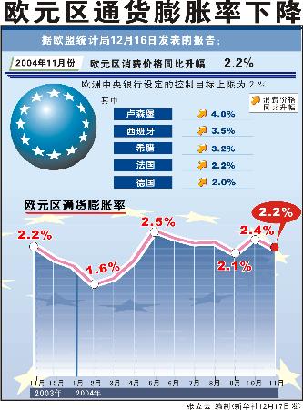 图文:图表:(财经专线)欧元区通货膨胀率下降