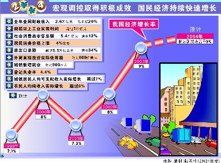 图文:图表(年终报道)宏观调控取得积极成效国民经济持续快速增长