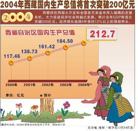 图文:图表(年终报道)2004年西藏国内生产总值将首次突破200亿元