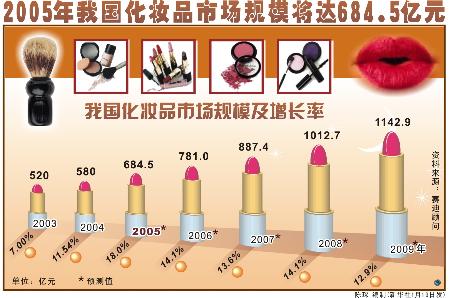图文:图表:(财经专线)2005年我国化妆品市场规