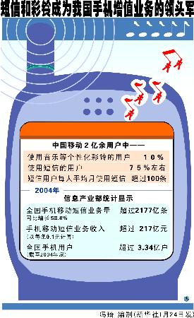 图文:图表:(财经播报)短信和彩铃成为我国手机