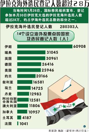 伊拉克人口数量_伊拉克派别地理和人口分布图-伊拉克军队准备向叛军反攻 美(2)