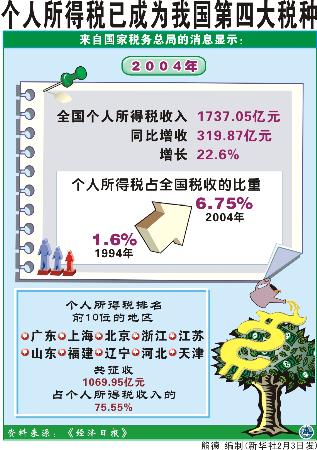 表:(财经专线)个人所得税已成为我国第四大税种