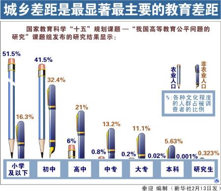 表:(国内时事)城乡差距是最显著最主要的教育差