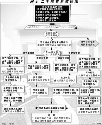 二手房网上交易今开张(图)