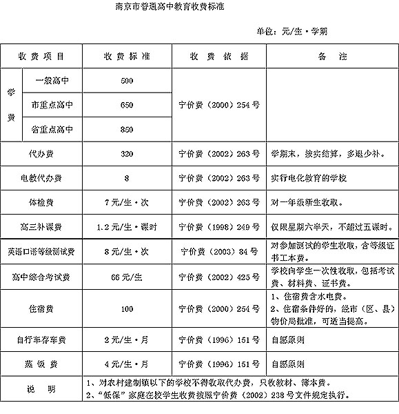 明天,南京市的中小学生将结束寒假开始新学期的学习和生活了。新学期,南京市中小学将实行一费制,昨天,南京市物价局、财政局和教育局公布了2005年春季幼儿园、中小学收费项目和收费标准,并进行公示。 市民在缴费时如发现有与收费项目、收费标准不符的,可向有关部门投诉。投诉电话:南京市物价局12358;南京市教育局83639945。 记者昨日从物价部门获悉,最近南京市物价局新批准的几家高价幼儿园只能收取相应的管理费、保育费和代办费,同时要求这些幼儿园不得收取兴趣班费和强行收取赞助费,也就是说深为孩子家