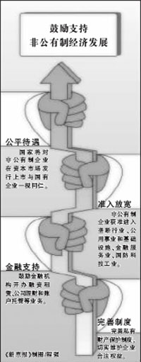 《国务院关于鼓励支持和引导个体私营等非公有制经济发展的若干意见》