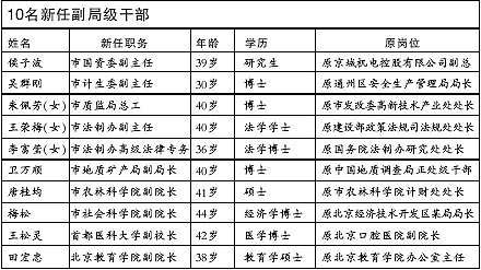 (记者郭晓军)昨天上午,北京市10名通过公开选拔出来的副局级领导干部