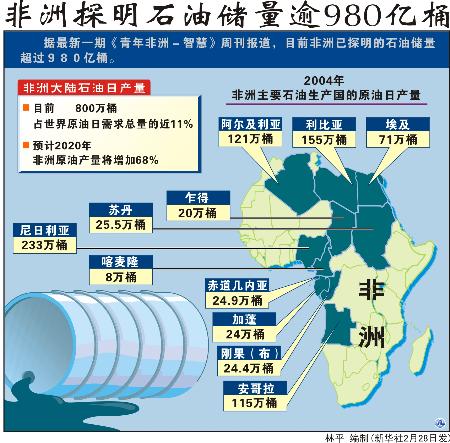 图文:图表:(财经专线)非洲探明石油储量逾980亿桶