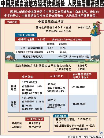 图文:图表:(《中国的民族区域自治》白皮书)中