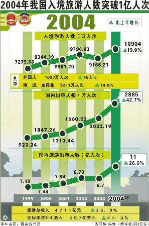 中国旅游人口统计_中国旅游 十年发展铸辉煌