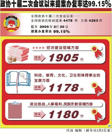 图文:政协十届二次会议提案办复率达99.15%