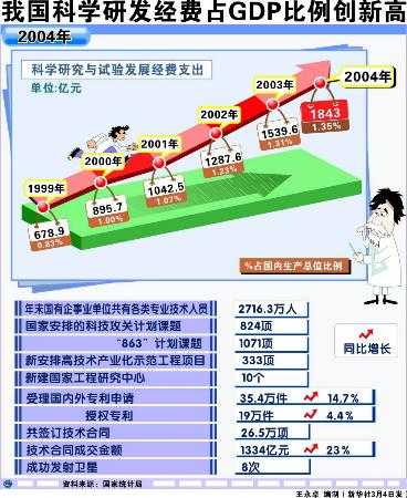 2020美国研发经费占gdp_力争2020年研发经费占GDP比重达3.3