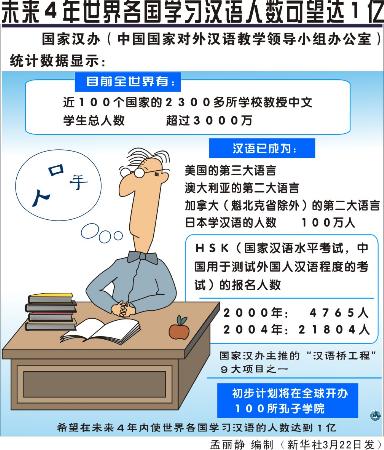 图文:图表:(教育)未来4年世界各国学习汉语人数